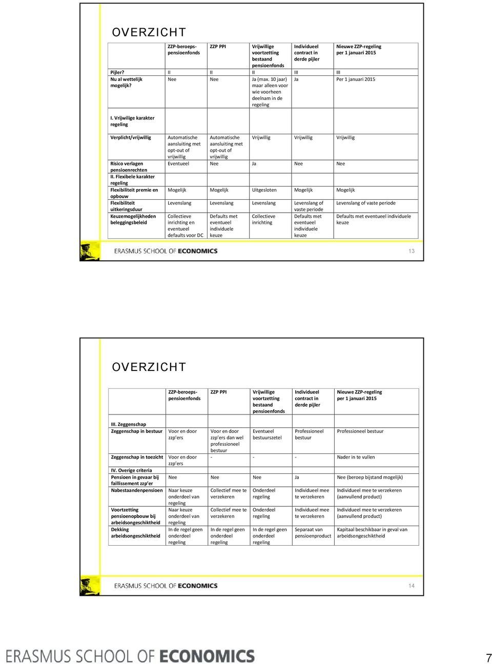 Vrijwilige karakter Verplicht/vrijwillig Risico verlagen pensioenrechten II.