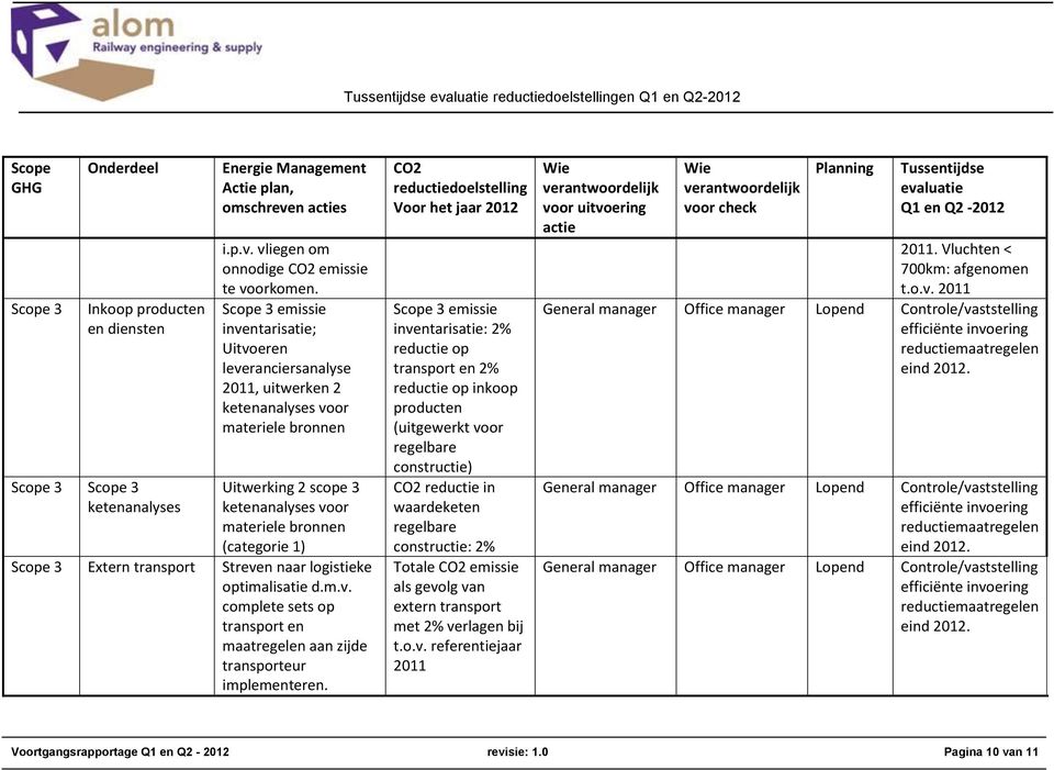 Scope 3 emissie inventarisatie; Uitvoeren leveranciersanalyse 2011, uitwerken 2 ketenanalyses voor materiele bronnen Uitwerking 2 scope 3 ketenanalyses voor materiele bronnen (categorie 1) Scope 3