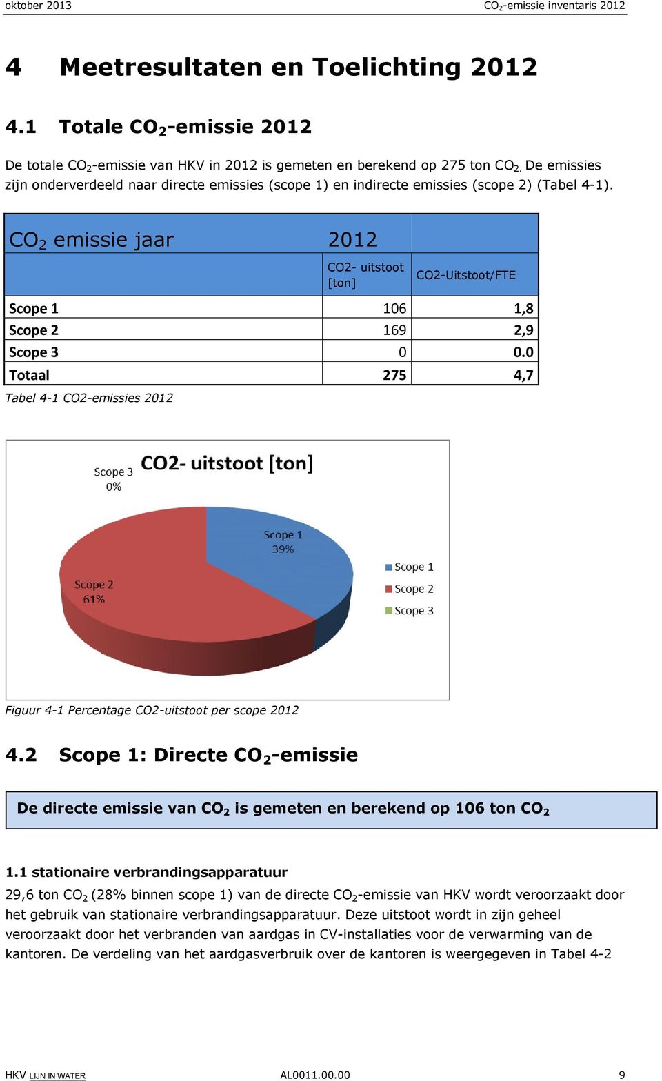 CO 2 emissie jaar 2012 CO2- uitstoot [ton] CO2-Uitstoot/FTE Scope 1 106 1,8 Scope 2 169 2,9 Scope 3 0 0.