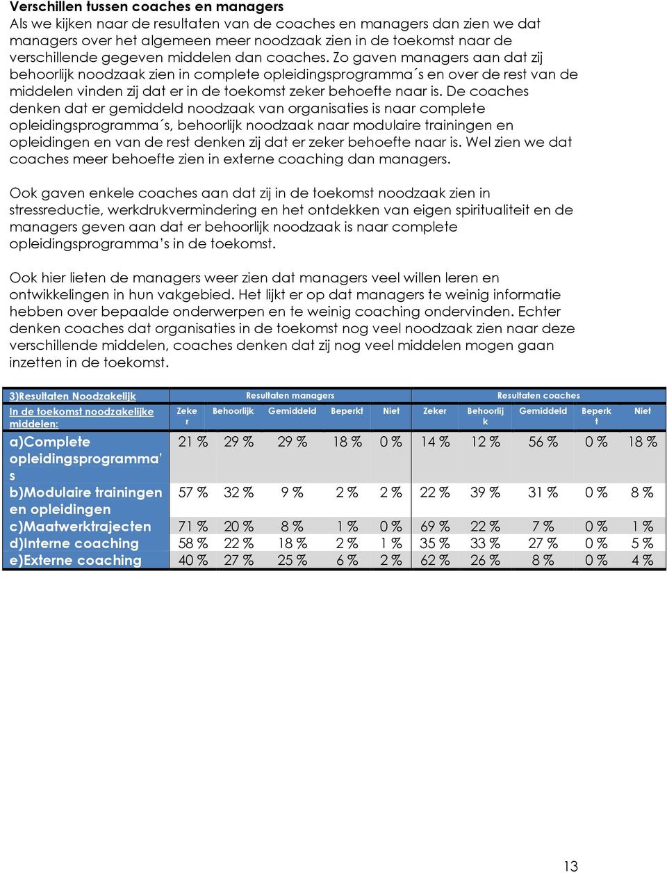 Zo gaven managers aan dat zij behoorlijk noodzaak zien in complete opleidingsprogramma s en over de rest van de middelen vinden zij dat er in de toekomst zeker behoefte naar is.