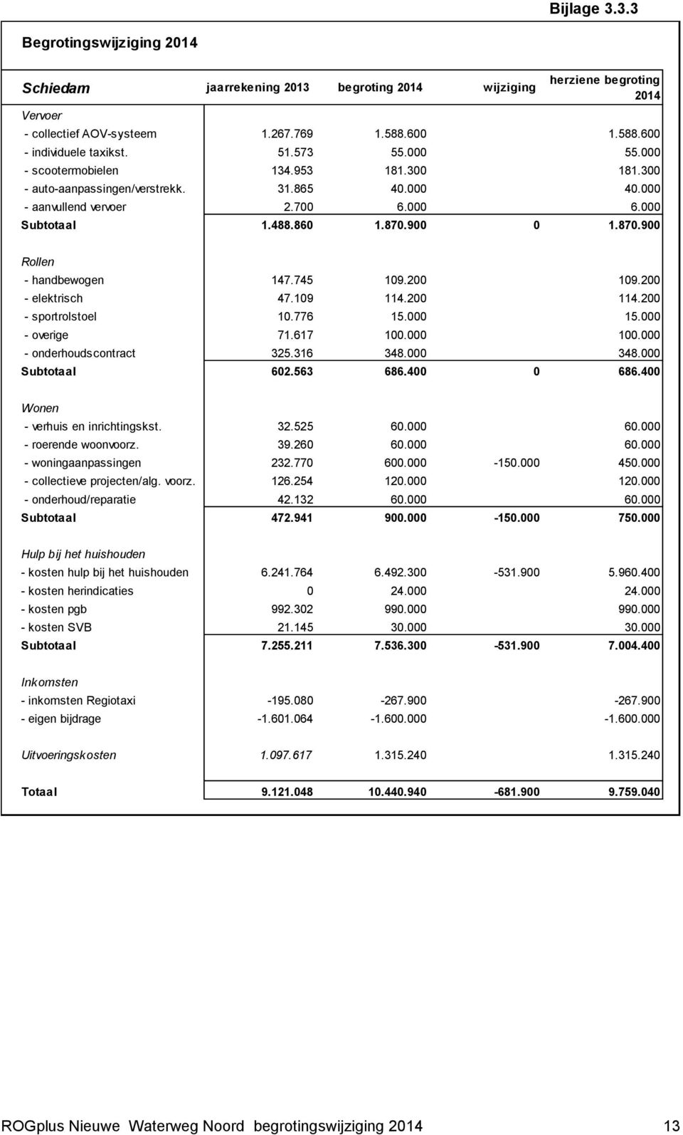 900 0 1.870.900 Rollen - handbewogen 147.745 109.200 109.200 - elektrisch 47.109 114.200 114.200 - sportrolstoel 10.776 15.000 15.000 - overige 71.617 100.000 100.000 - onderhoudscontract 325.316 348.