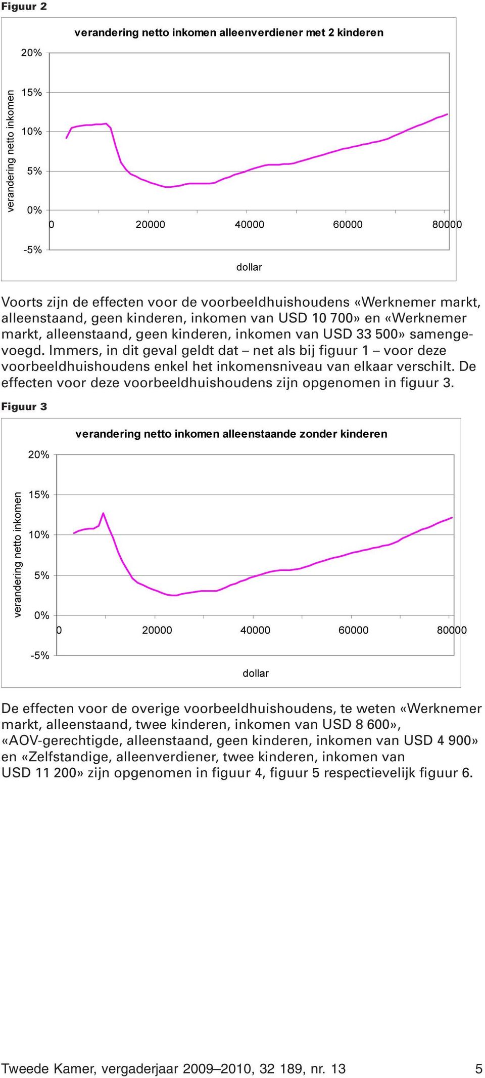 De effecten voor deze voorbeeldhuishoudens zijn opgenomen in figuur 3.