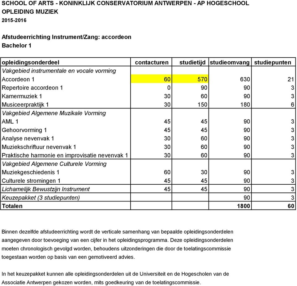 Muziekschriftuur nevenvak 1 30 60 90 3 Praktische harmonie en improvisatie nevenvak 1 30 60 90 3 Muziekgeschiedenis 1 60 30 90 3 Culturele