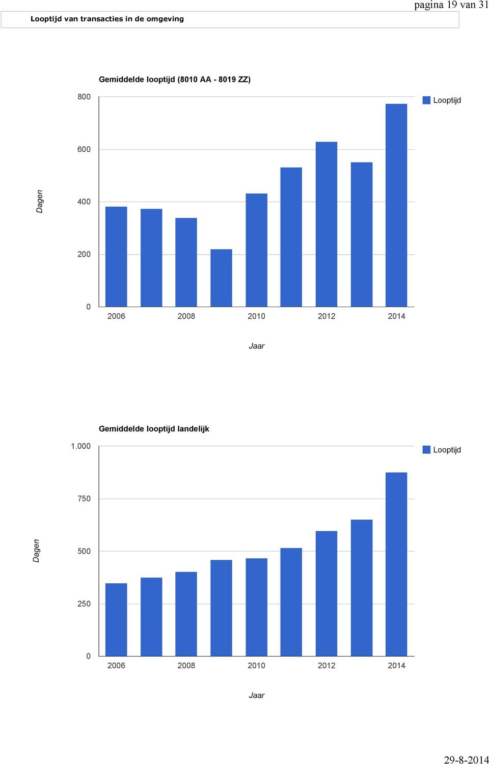 200 0 2006 2008 2010 2012 2014 Jaar Gemiddelde looptijd