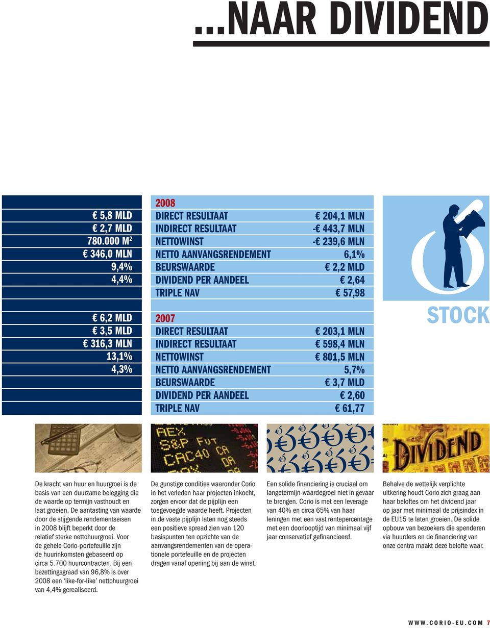 DIVIDEND PER AANDEEL 2,64 TRIPLE NAV 57,98 2007 DIRECT RESULTAAT 203,1 MLN INDIRECT RESULTAAT 598,4 MLN NETTOWINST 801,5 MLN NETTO AANVANGSRENDEMENT 5,7% BEURSWAARDE 3,7 MLD DIVIDEND PER AANDEEL 2,60