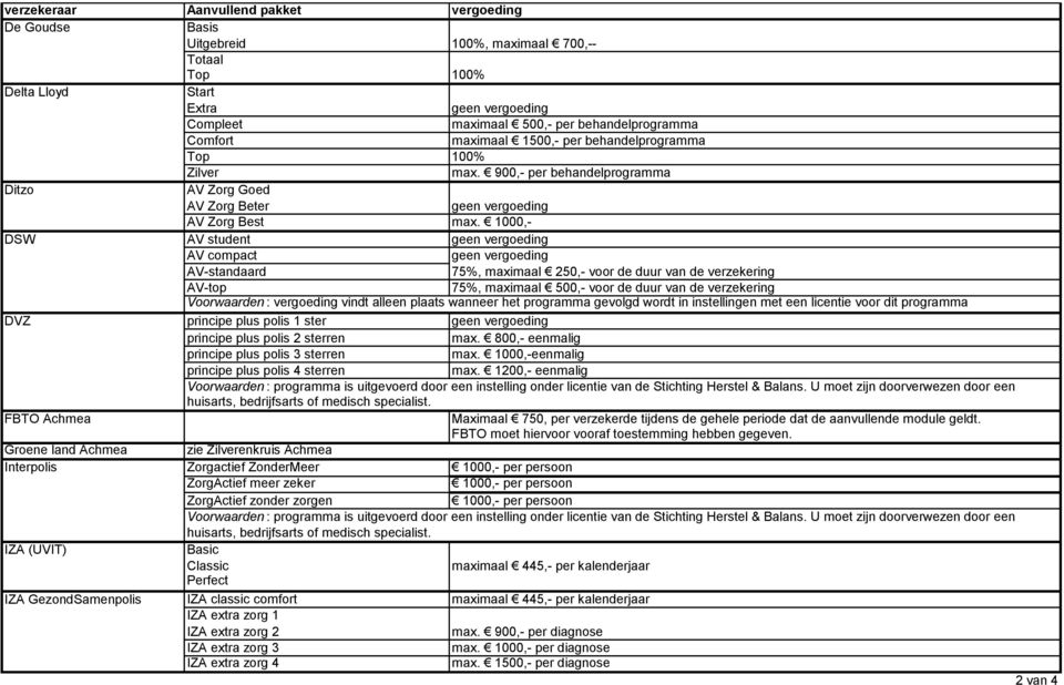 1000,- DSW AV student AV compact AV-standaard 75%, maximaal 250,- voor de duur van de verzekering AV-top 75%, maximaal 500,- voor de duur van de verzekering Voorwaarden : vergoeding vindt alleen