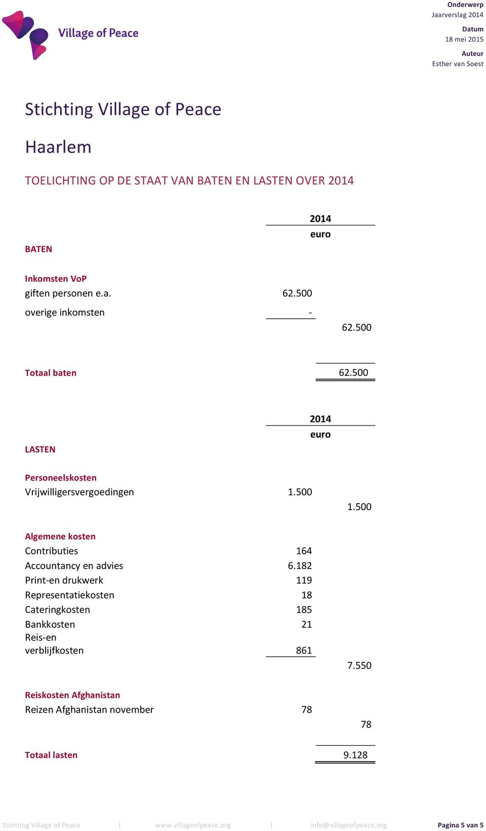 500 Algemene kosten Contributies 164 Accountancy en advies 6.