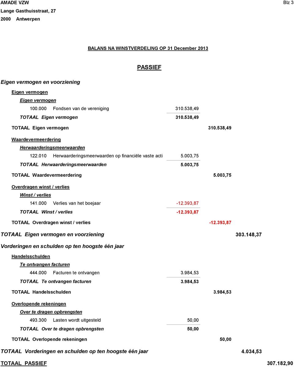 003,75 TOTAAL Waardevermeerdering 5.003,75 Overdragen winst / verlies Winst / verlies 141.000 Verlies van het boejaar -12.393,87 TOTAAL Winst / verlies -12.