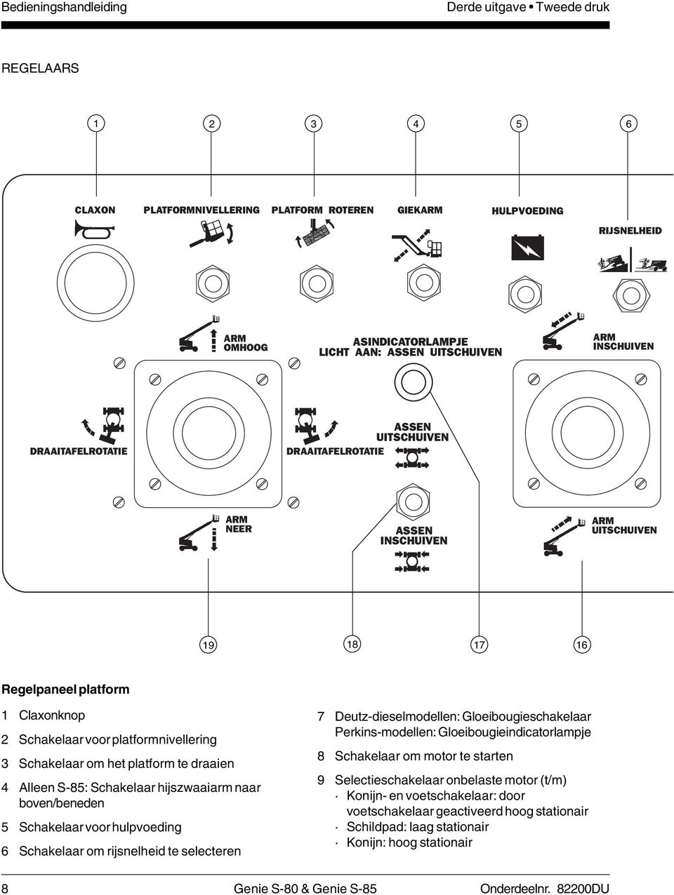 platformnivellering 3 Schakelaar om het platform te draaien 4 Alleen S-85: Schakelaar hijszwaaiarm naar boven/beneden 5 Schakelaar voor hulpvoeding 6 Schakelaar om rijsnelheid te selecteren 7