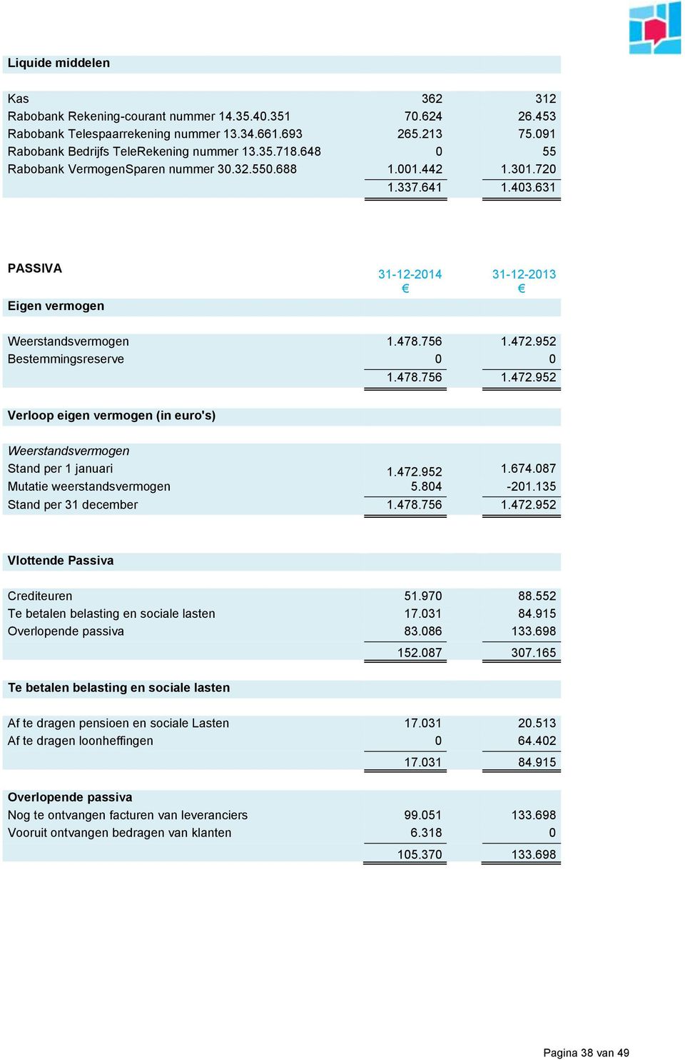 952 Bestemmingsreserve 0 0 1.478.756 1.472.952 Verloop eigen vermogen (in euro's) Weerstandsvermogen Stand per 1 januari 1.472.952 1.674.087 Mutatie weerstandsvermogen 5.804-201.