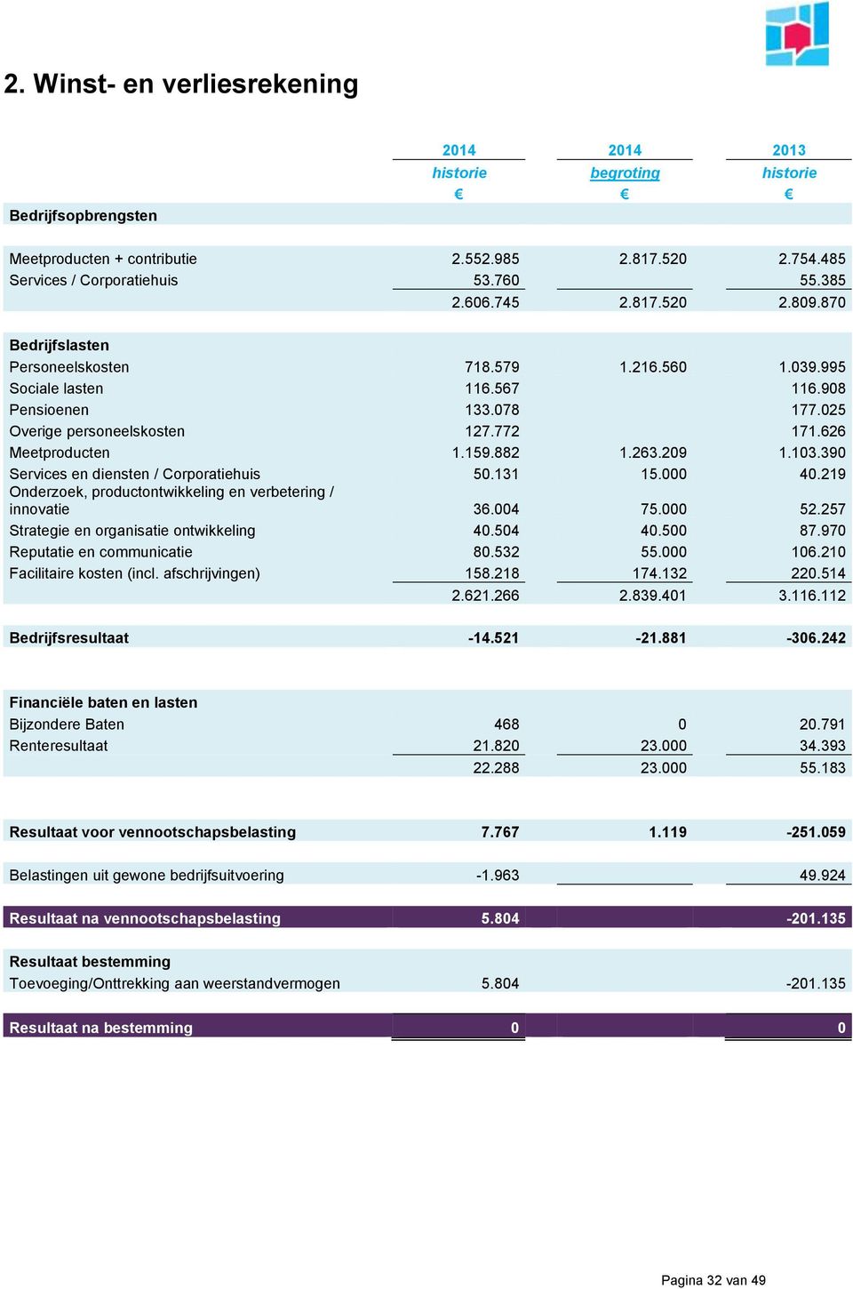 159.882 1.263.209 1.103.390 Services en diensten / Corporatiehuis 50.131 15.000 40.219 Onderzoek, productontwikkeling en verbetering / innovatie 36.004 75.000 52.