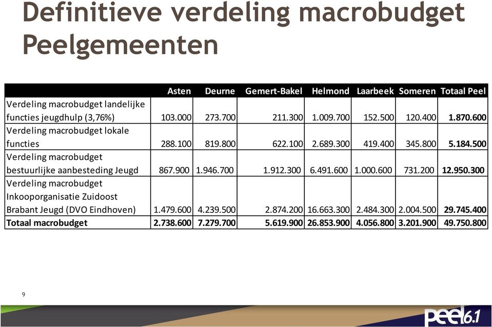 500 Verdeling macrobudget bestuurlijke aanbesteding Jeugd 867.900 1.946.700 1.912.300 6.491.600 1.000.600 731.200 12.950.