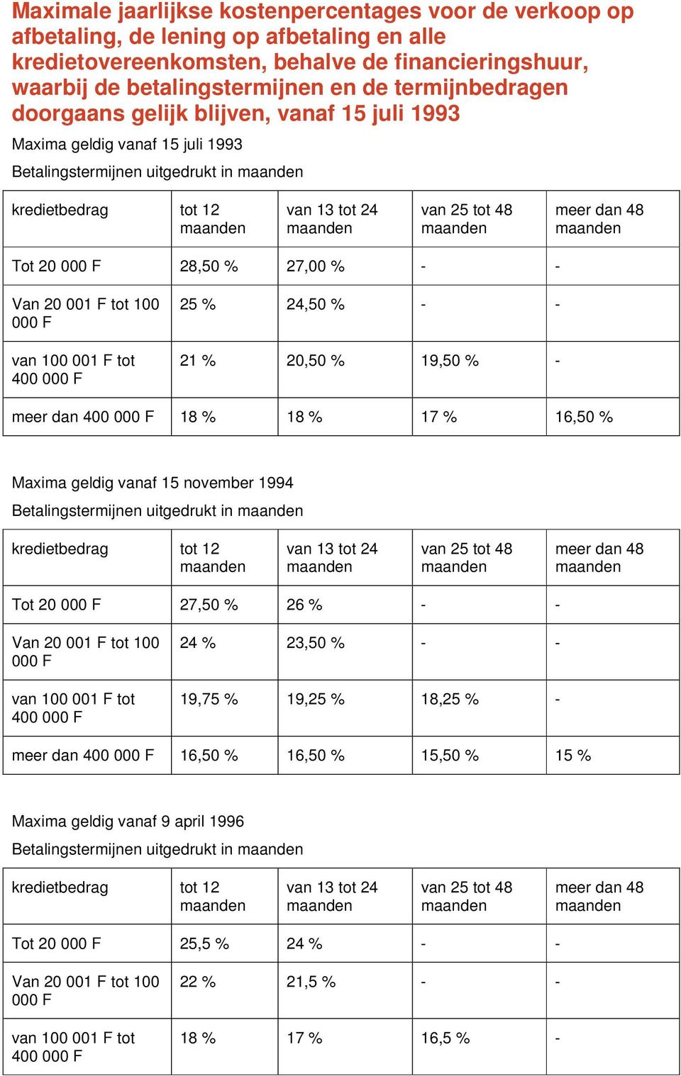 % 20,50 % 19,50 % - meer dan 400 18 % 18 % 17 % 16,50 % Maxima geldig vanaf 15 november 1994 Betalingstermijnen uitgedrukt in Tot 20 27,50 % 26 % - - 400 24 % 23,50 % - - 19,75 %