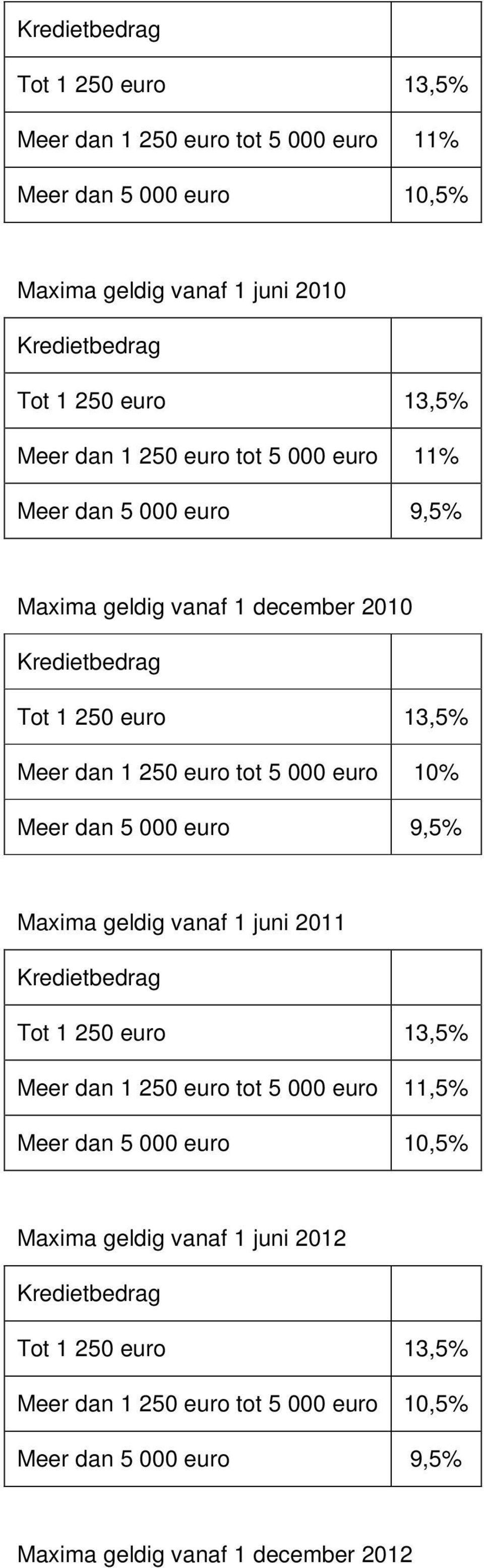 Meer dan 5 000 euro 9,5% Maxima geldig vanaf 1 juni 2011 Tot 1 250 euro 13,5% Meer dan 1 250 euro tot 5 000 euro 11,5% Meer dan 5 000 euro 10,5%