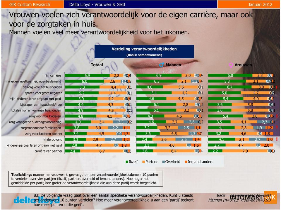 leren omgaan met geld bijdragen aan hypotheek/huur totale inkomen van mijn huishouden zorg voor mijn kinderen zorg voor goede oudedagsvoorziening zorg voor oudere familieleden zorg voor kinderen