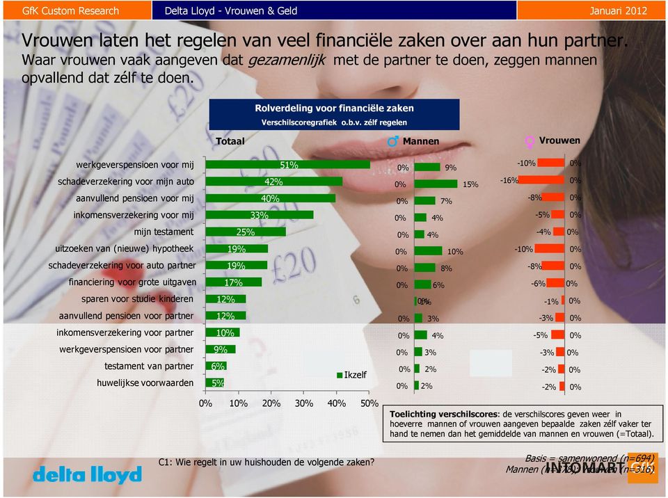 inkomensverzekering voor mij mijn testament uitzoeken van (nieuwe) hypotheek schadeverzekering voor auto partner financiering voor grote uitgaven sparen voor studie kinderen aanvullend pensioen voor