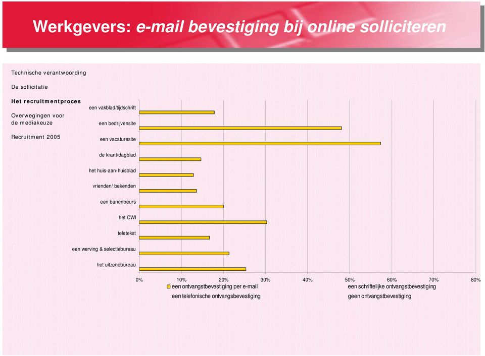 een werving & selectiebureau het uitzendbureau 0% 10% 20% 30% 40% 50% 60% 70% 80% een