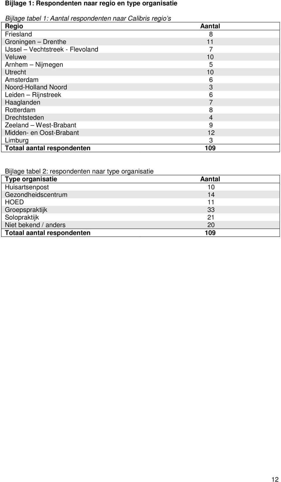 Drechtsteden 4 Zeeland West-Brabant 9 Midden- en Oost-Brabant 12 Limburg 3 Totaal aantal respondenten 109 Bijlage tabel 2: respondenten naar type organisatie