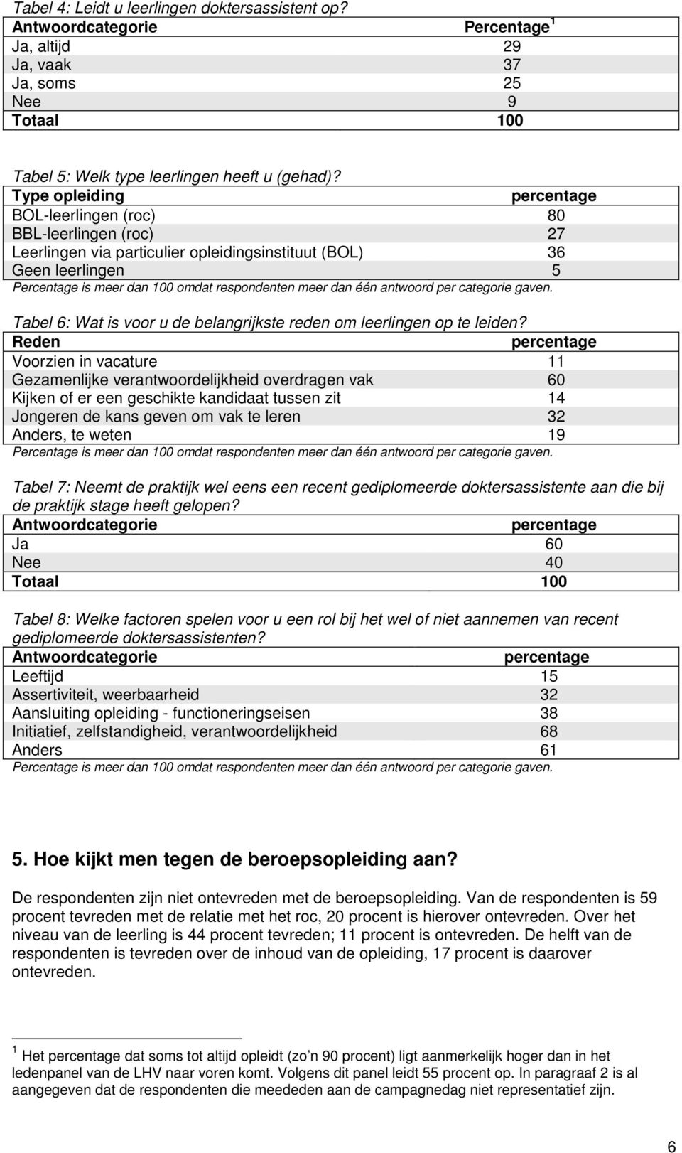 dan één antwoord per categorie gaven. Tabel 6: Wat is voor u de belangrijkste reden om leerlingen op te leiden?