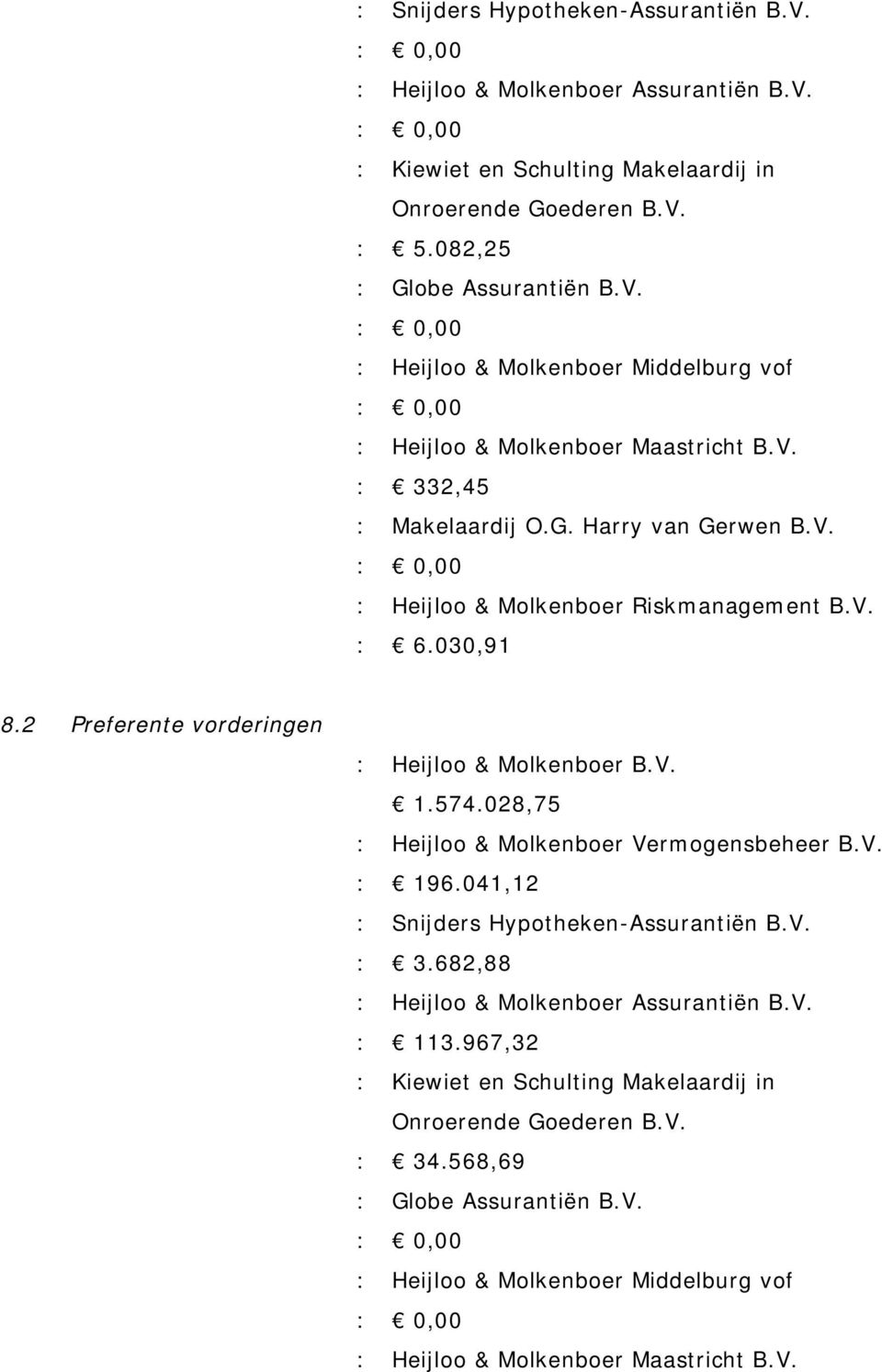 028,75 : Heijloo & Molkenboer Vermogensbeheer B.V. : 196.041,12 : Snijders Hypotheken-Assurantiën B.V. : 3.682,88 : Heijloo & Molkenboer Assurantiën B.V. : 113.