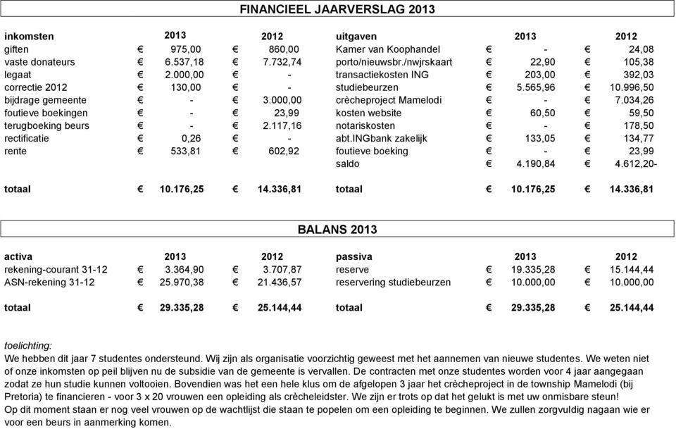 034,26 foutieve boekingen - 23,99 kosten website 60,50 59,50 terugboeking beurs - 2.117,16 notariskosten - 178,50 rectificatie 0,26 - abt.