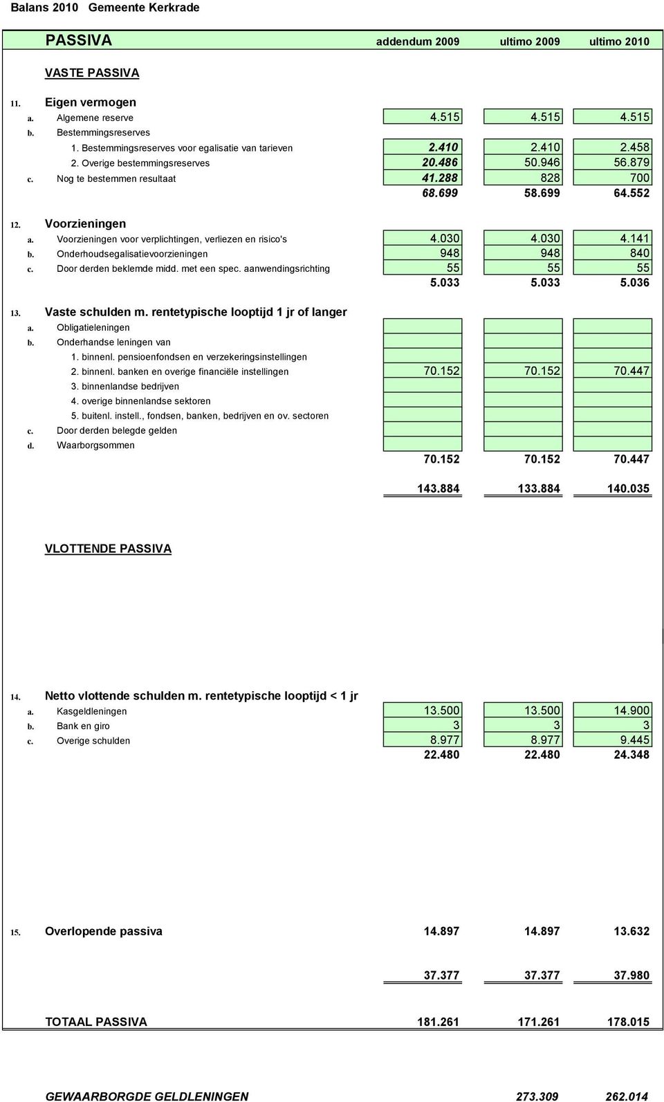 Voorzieningen a. Voorzieningen voor verplichtingen, verliezen en risico's 4.030 4.030 4.141 b. Onderhoudsegalisatievoorzieningen 948 948 840 c. Door derden beklemde midd. met een spec.