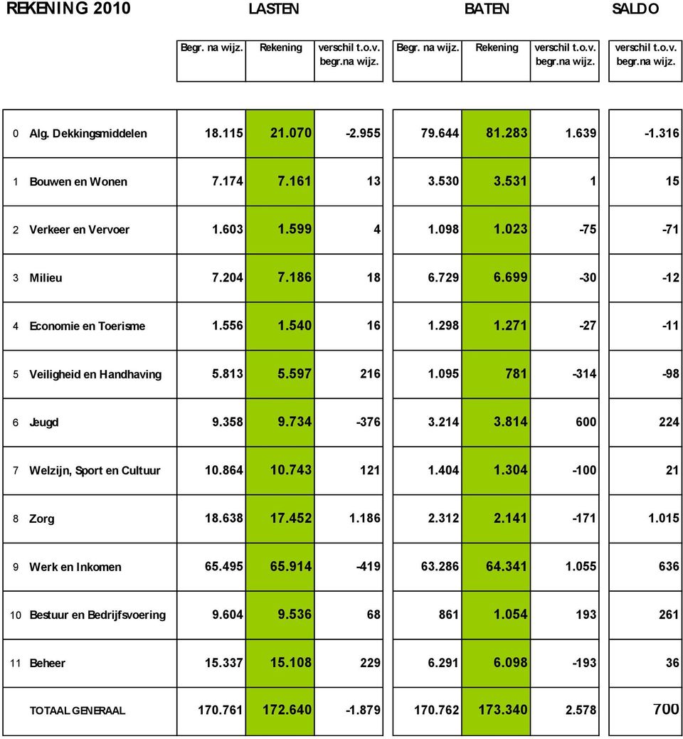 699-30 -12 4 Economie en Toerisme 1.556 1.540 16 1.298 1.271-27 -11 5 Veiligheid en Handhaving 5.813 5.597 216 1.095 781-314 -98 6 Jeugd 9.358 9.734-376 3.214 3.