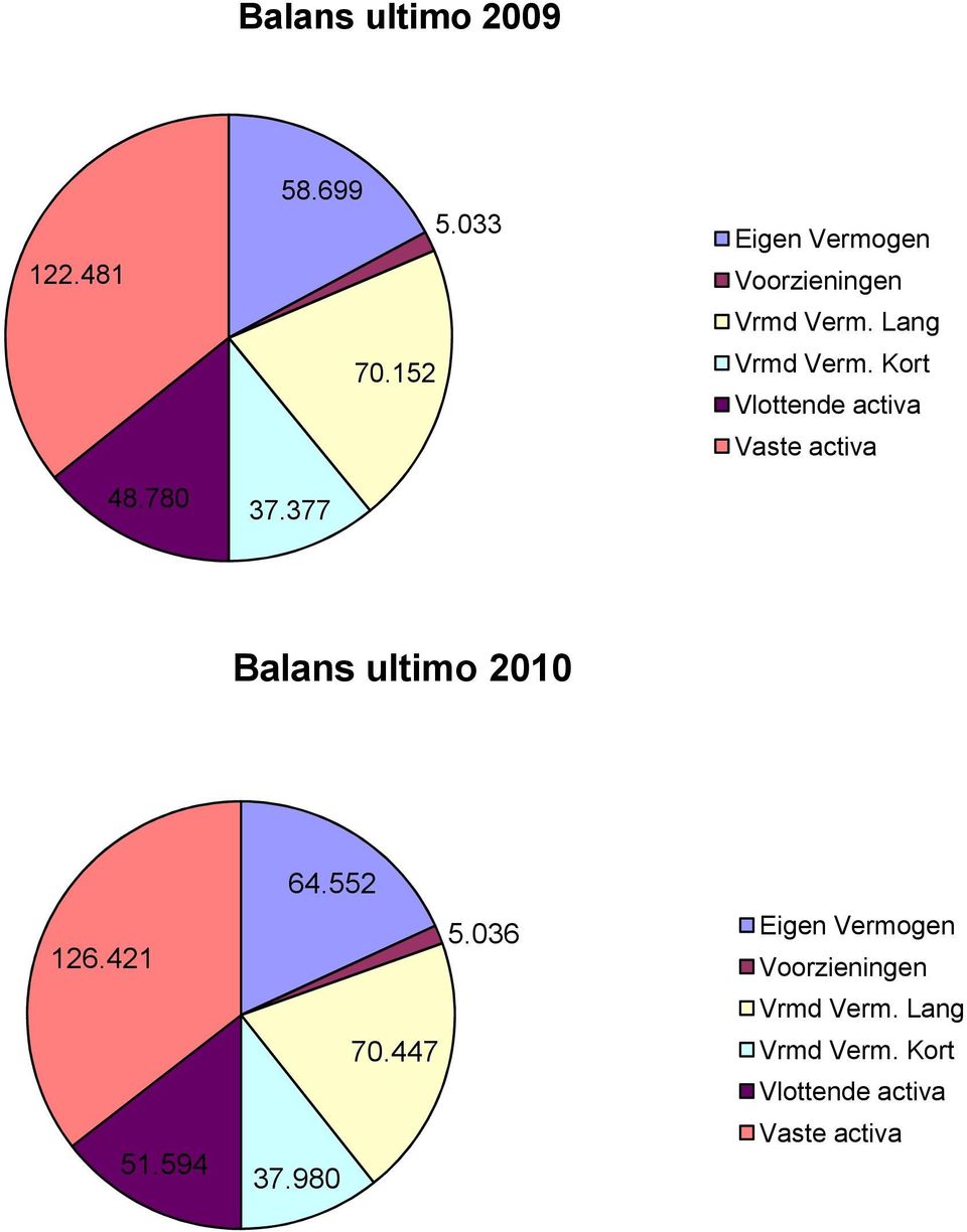 Kort Vlottende activa Vaste activa Balans ultimo 2010 126.421 51.594 64.