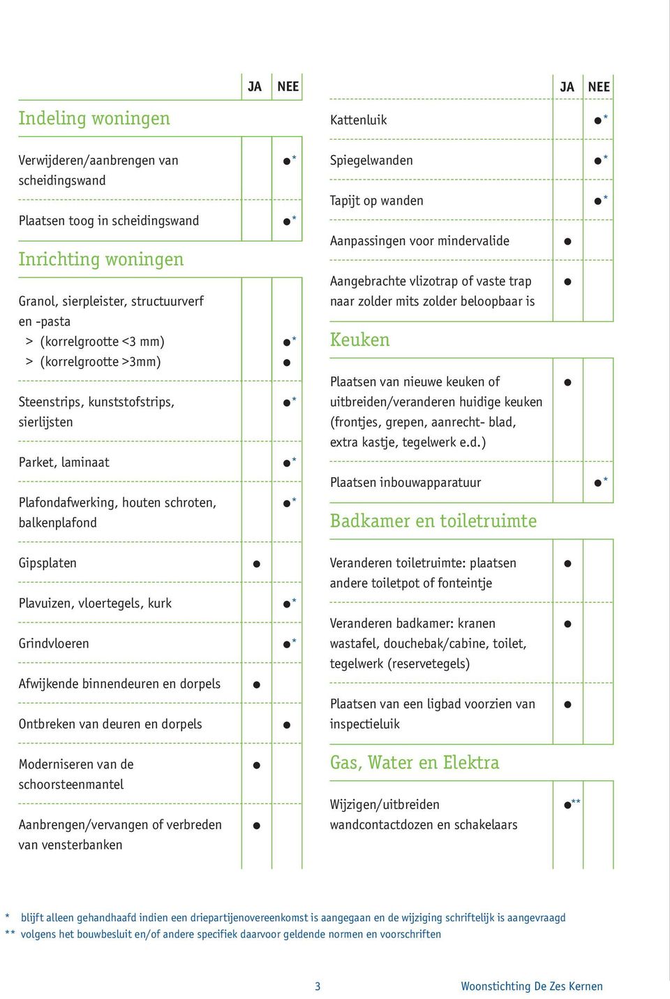 Aanpassingen voor mindervalide Aangebrachte vlizotrap of vaste trap naar zolder mits zolder beloopbaar is Keuken Plaatsen van nieuwe keuken of uitbreiden/veranderen huidige keuken (frontjes, grepen,