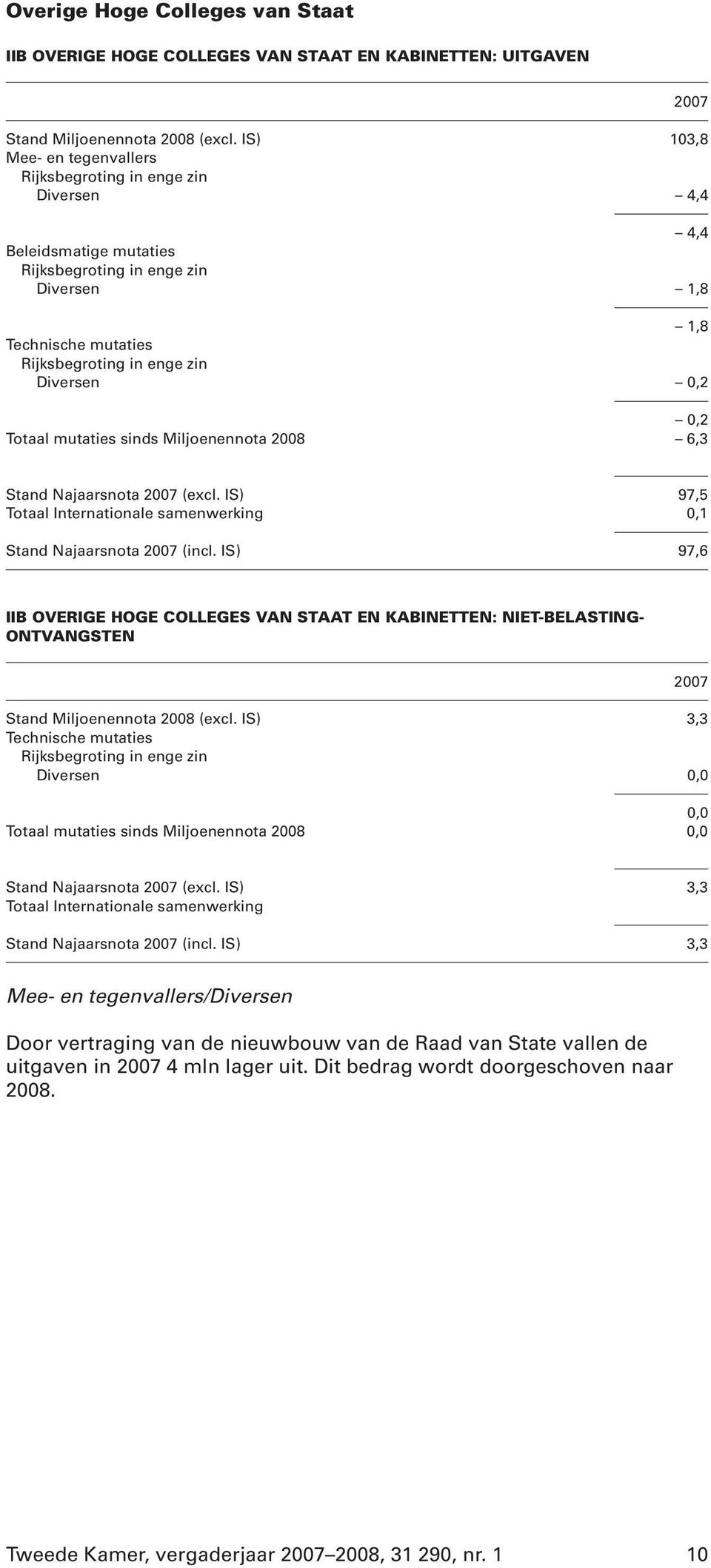 IS) 97,6 IIB OVERIGE HOGE COLLEGES VAN STAAT EN KABINETTEN: NIET-BELASTING- ONTVANGSTEN Stand Miljoenennota 2008 (excl.