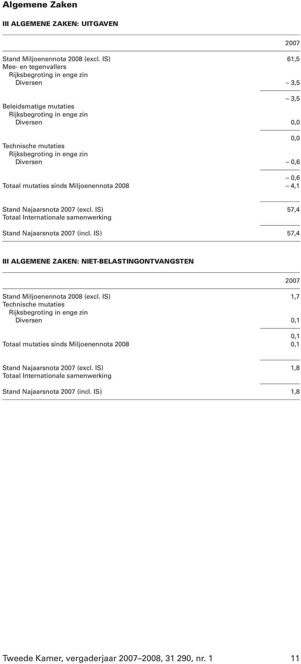 (excl. IS) 57,4 Stand Najaarsnota (incl. IS) 57,4 III ALGEMENE ZAKEN: NIET-BELASTINGONTVANGSTEN Stand Miljoenennota 2008 (excl.