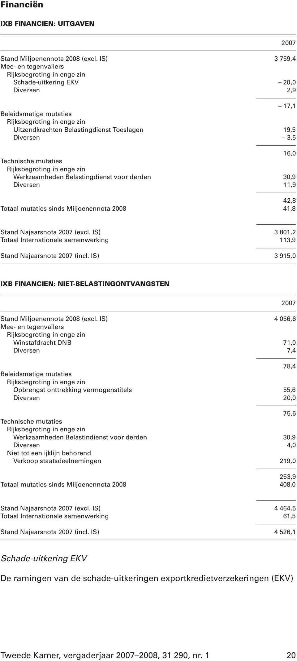 mutaties sinds Miljoenennota 2008 41,8 Stand Najaarsnota (excl. IS) 3 801,2 113,9 Stand Najaarsnota (incl. IS) 3 915,0 IXB FINANCIEN: NIET-BELASTINGONTVANGSTEN Stand Miljoenennota 2008 (excl.