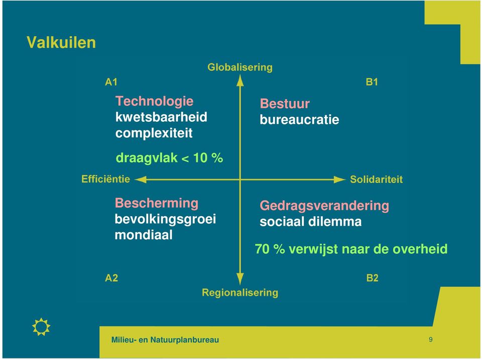 10 % Bescherming bevolkingsgroei mondiaal