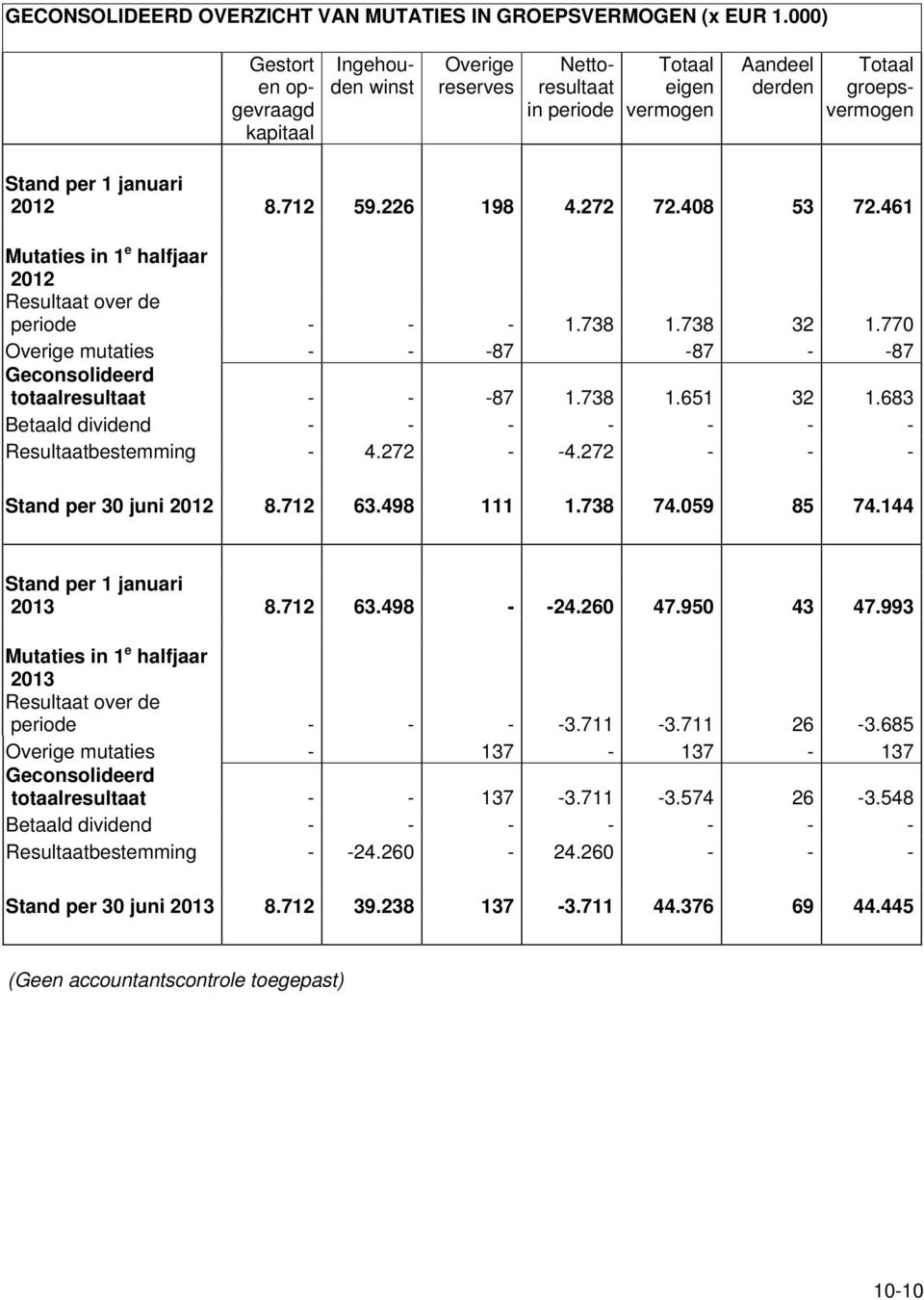 272 72.408 53 72.461 Mutaties in 1 e halfjaar 2012 Resultaat over de periode - - - 1.738 1.738 32 1.770 Overige mutaties - - -87-87 - -87 Geconsolideerd totaalresultaat - - -87 1.738 1.651 32 1.