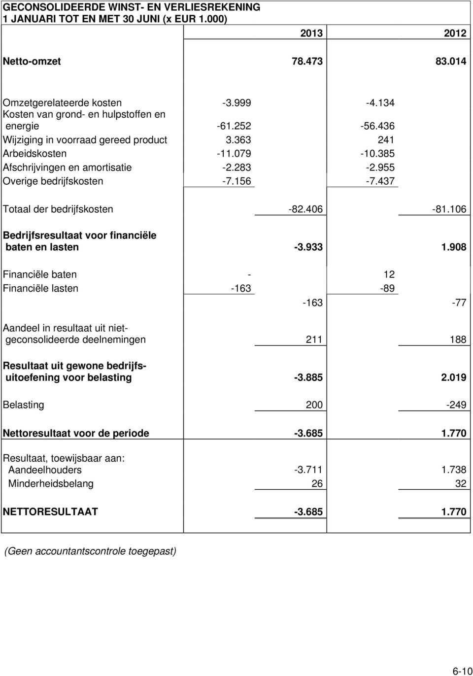 955 Overige bedrijfskosten -7.156-7.437 Totaal der bedrijfskosten -82.406-81.106 Bedrijfsresultaat voor financiële baten en lasten -3.933 1.