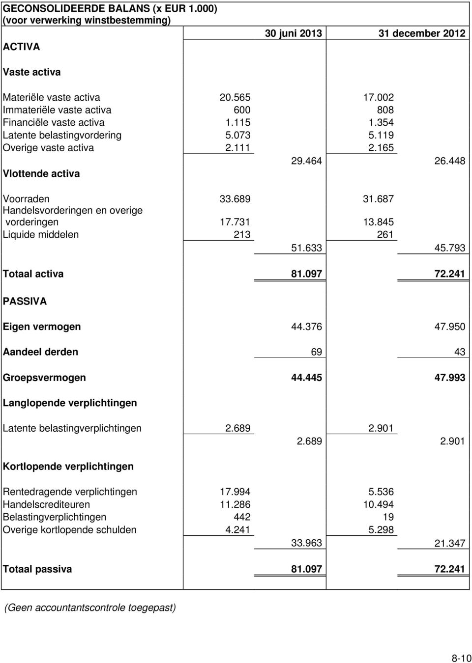 687 Handelsvorderingen en overige vorderingen 17.731 13.845 Liquide middelen 213 261 51.633 45.793 Totaal activa 81.097 72.241 PASSIVA Eigen vermogen 44.376 47.