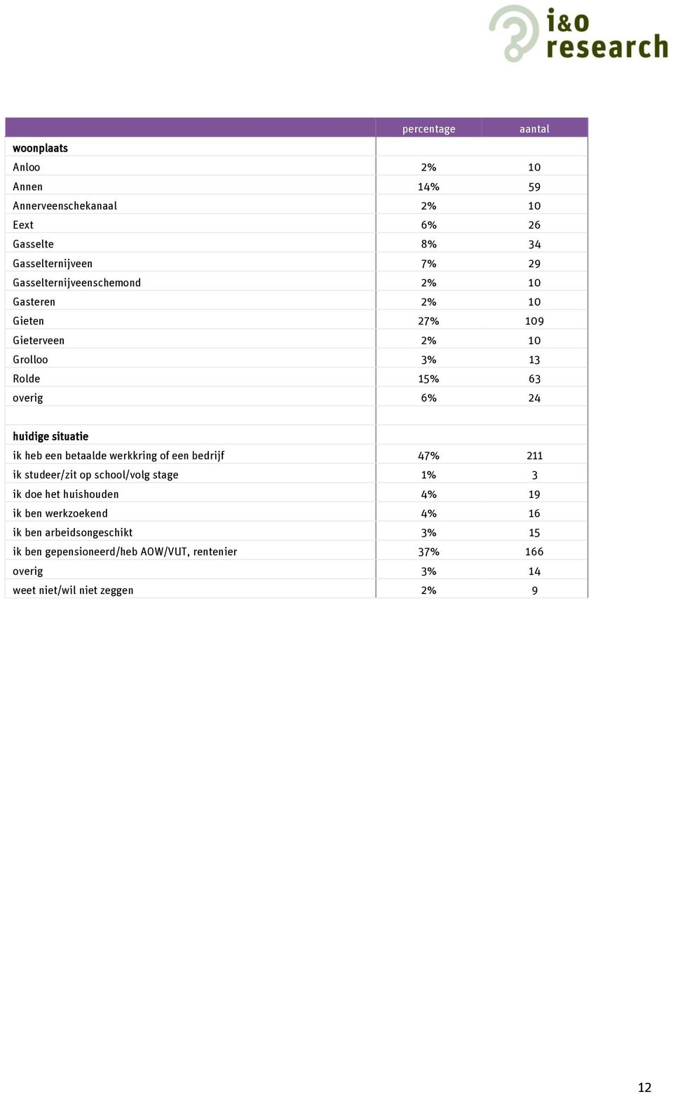 ik heb een betaalde werkkring of een bedrijf 47% 211 ik studeer/zit op school/volg stage 1% 3 ik doe het huishouden 4% 19 ik ben