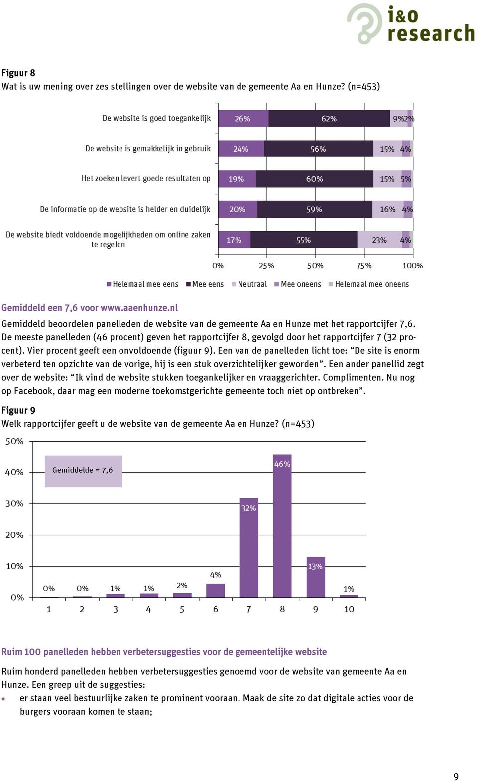 De meeste panelleden (46 procent) geven het rapportcijfer 8, gevolgd door het rapportcijfer 7 (32 procent). Vier procent geeft een onvoldoende (figuur 9).