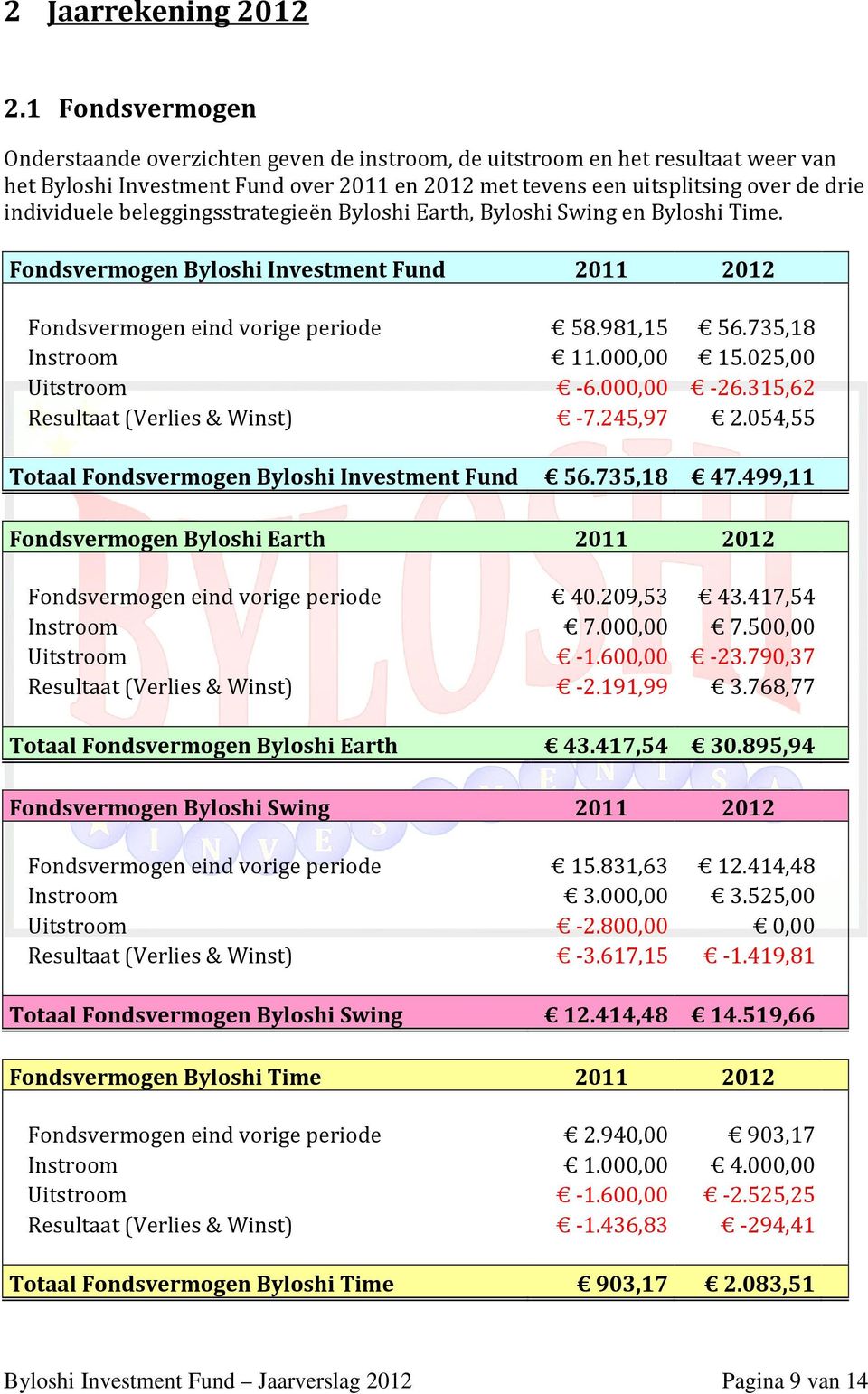 beleggingsstrategieën Byloshi Earth, Byloshi Swing en Byloshi Time. Fondsvermogen Byloshi Investment Fund 2011 2012 Fondsvermogen eind vorige periode 58.981,15 56.735,18 Instroom 11.000,00 15.