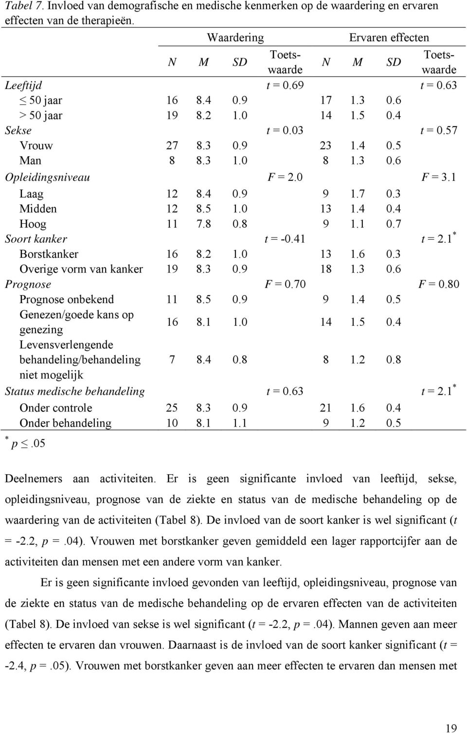 7 0.3 Midden 12 8.5 1.0 13 1.4 0.4 Hoog 11 7.8 0.8 9 1.1 0.7 Soort kanker t = -0.41 t = 2.1 * Borstkanker 16 8.2 1.0 13 1.6 0.3 Overige vorm van kanker 19 8.3 0.9 18 1.3 0.6 Prognose F = 0.70 F = 0.