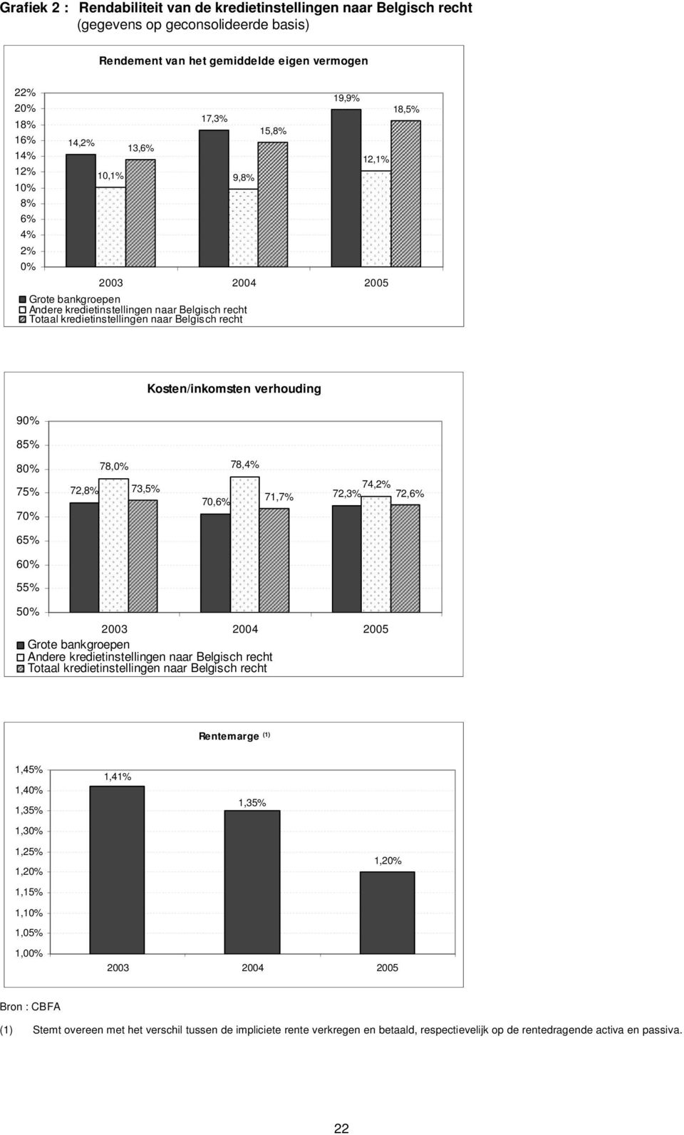 verhouding 90% 85% 80% 78,0% 78,4% 75% 70% 72,8% 73,5% 70,6% 71,7% 74,2% 72,3% 72,6% 65% 60% 55% 50% 2003 2004 2005 Grote bankgroepen Andere kredietinstellingen naar Belgisch recht Totaal