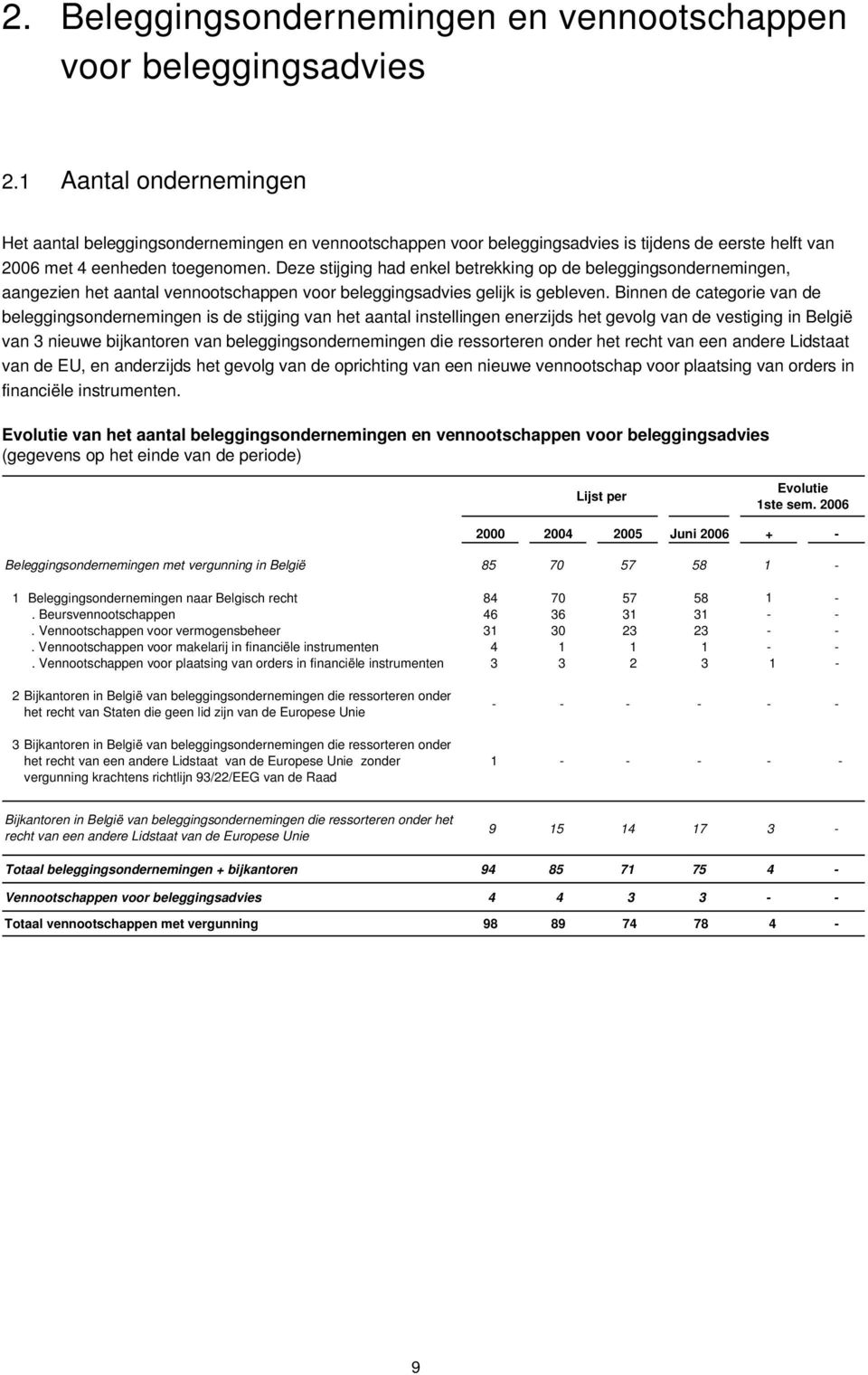 Deze stijging had enkel betrekking op de beleggingsondernemingen, aangezien het aantal vennootschappen voor beleggingsadvies gelijk is gebleven.