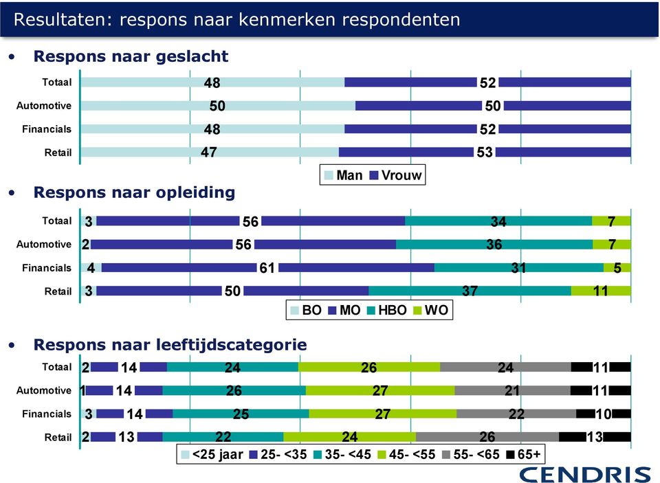 36 7 4 61 31 5 3 50 37 11 BO MO HBO WO Respons naar leeftijdscategorie Totaal Automotive Financials Retail