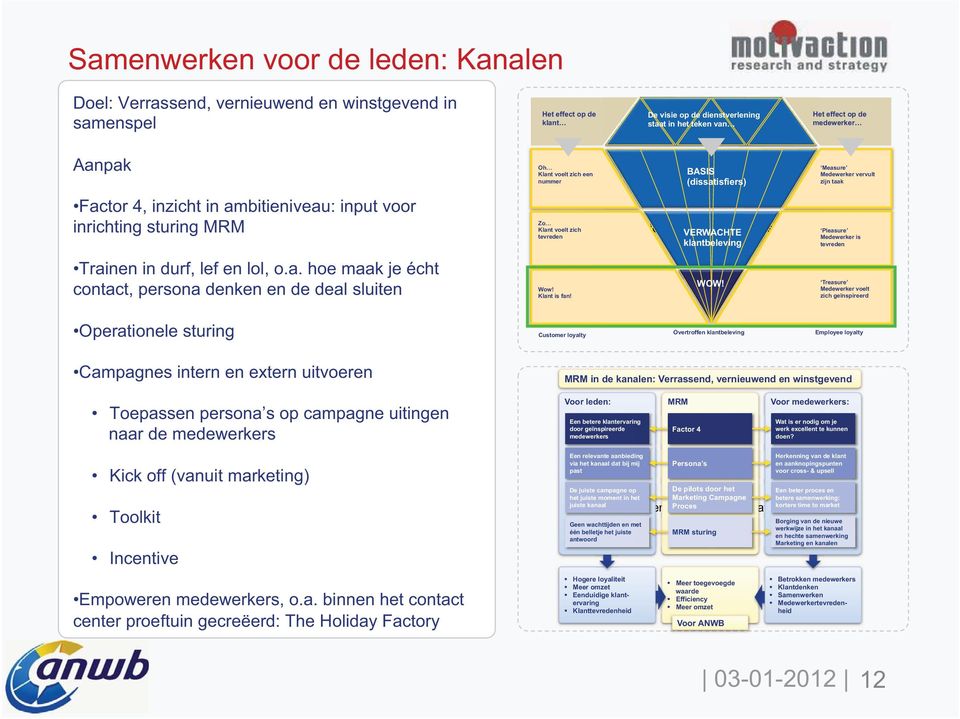 Hier beeld/grafiek VERWACHTE plaatsen klantbeleving Pleasure Medewerker is tevreden Trainen in durf, lef en lol, o.a. hoe maak je écht contact, persona denken en de deal sluiten Wow! Klant is fan!