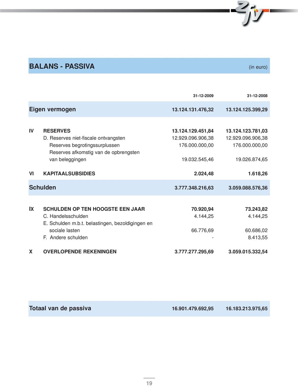 874,65 VI KAPITAALSUBSIDIES 2.024,48 1.618,26 Schulden 3.777.348.216,63 3.059.088.576,36 IX SCHULDEN OP TEN HOOGSTE EEN JAAR 70.920,94 73.243,82 C. Handelsschulden 4.144,25 4.144,25 E.