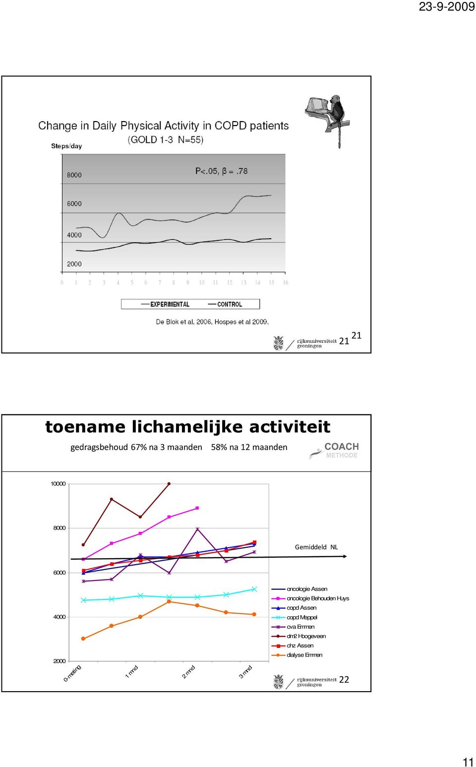 Assen oncologie Behouden Huys copd Assen 4000 copd Meppel cva Emmen