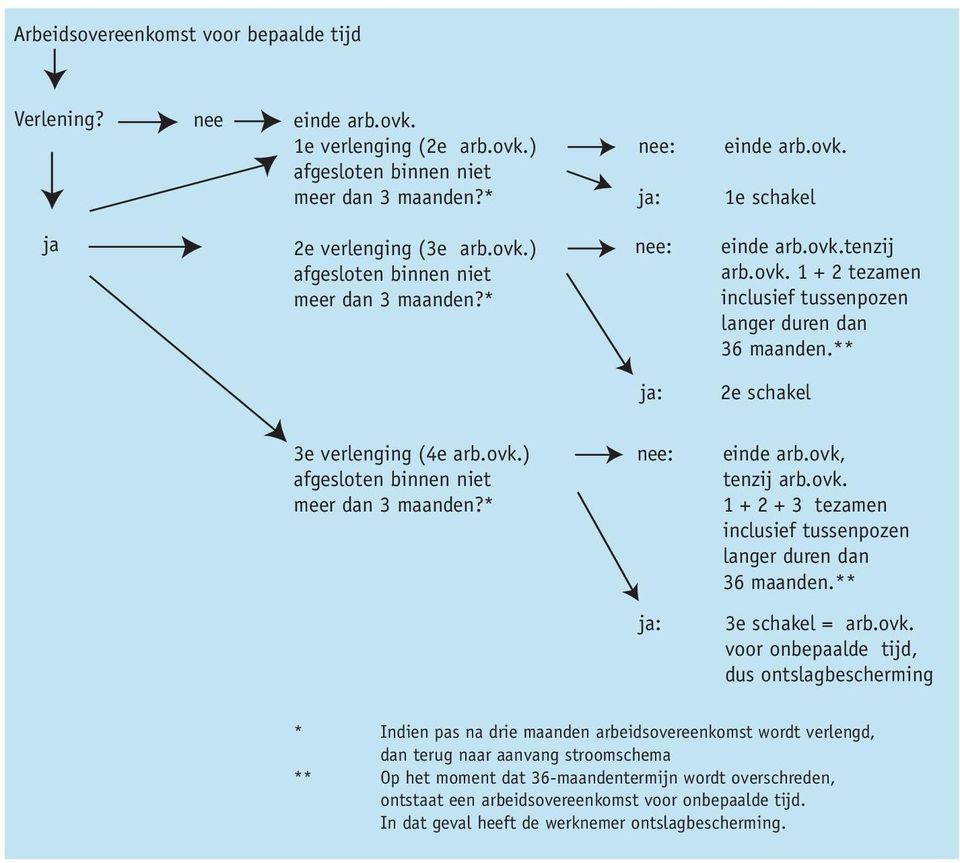 ** ja: 2e schakel 3e verlenging (4e arb.ovk.) afgesloten binnen niet meer dan 3 maanden?* nee: ja: einde arb.ovk, tenzij arb.ovk. 1 + 2 + 3 tezamen inclusief tussenpozen langer duren dan 36 maanden.