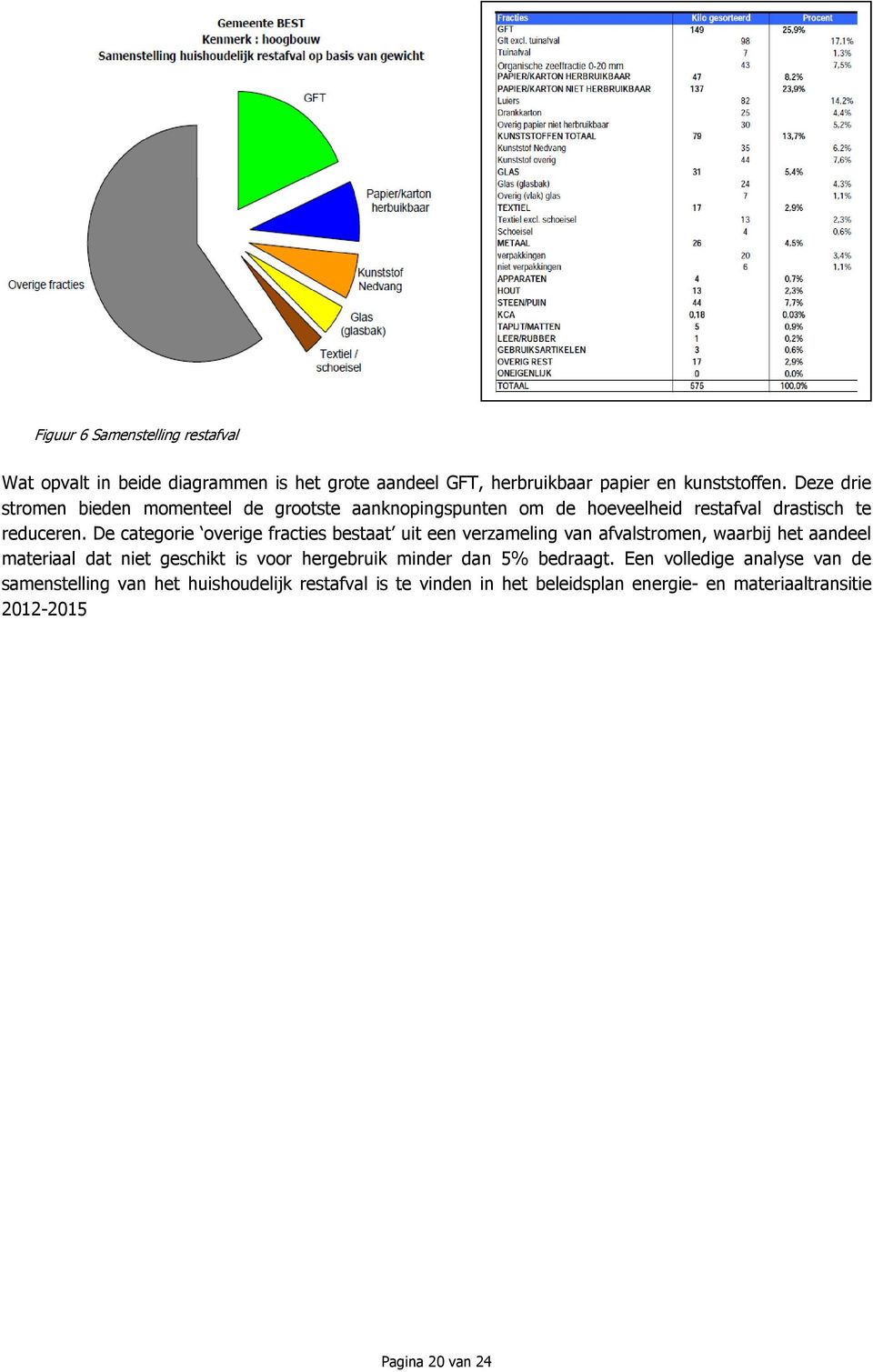 De categorie overige fracties bestaat uit een verzameling van afvalstromen, waarbij het aandeel materiaal dat niet geschikt is voor hergebruik