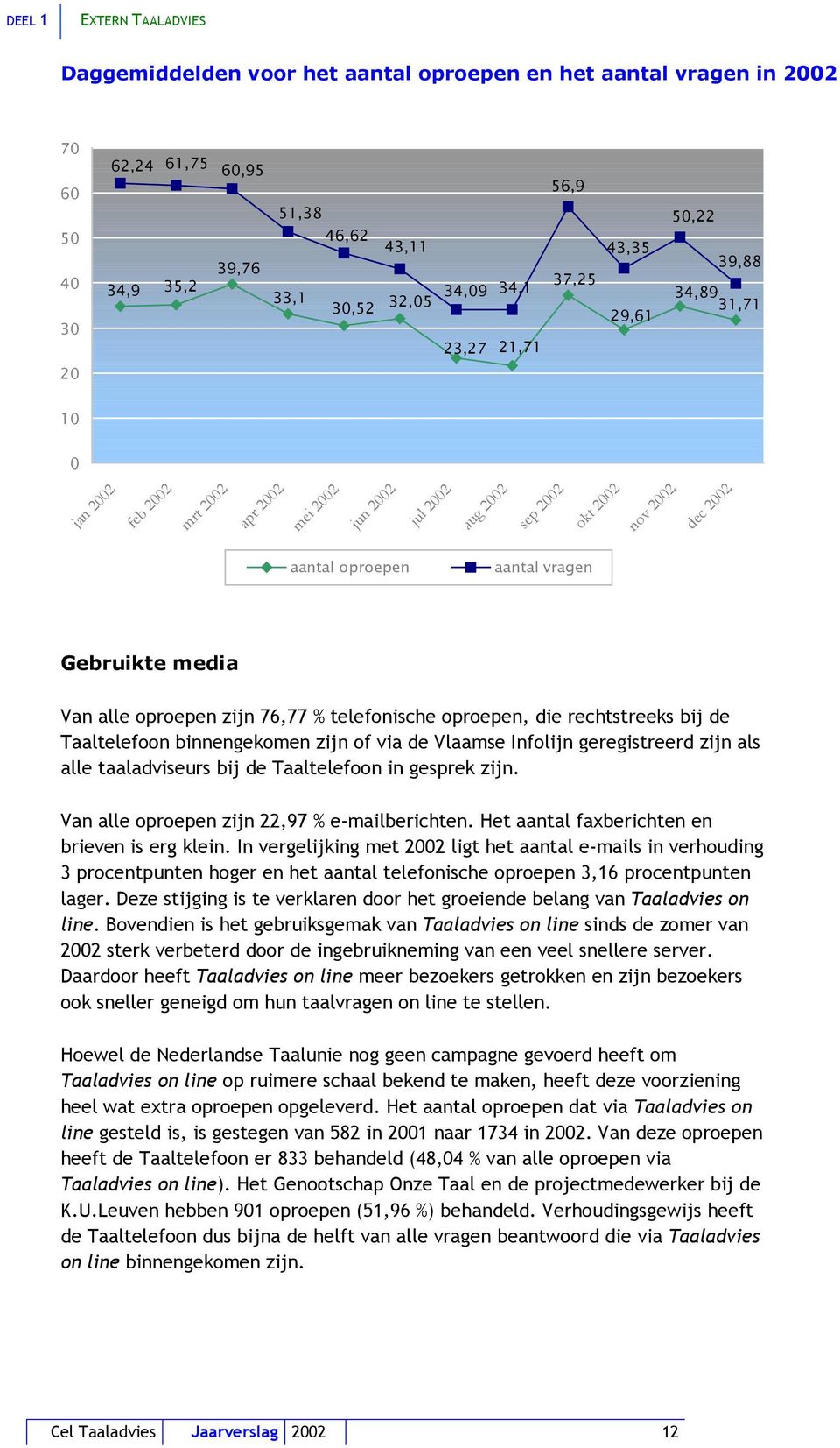 Gebruikte media Van alle oproepen zijn 76,77 % telefonische oproepen, die rechtstreeks bij de Taaltelefoon binnengekomen zijn of via de Vlaamse Infolijn geregistreerd zijn als alle taaladviseurs bij