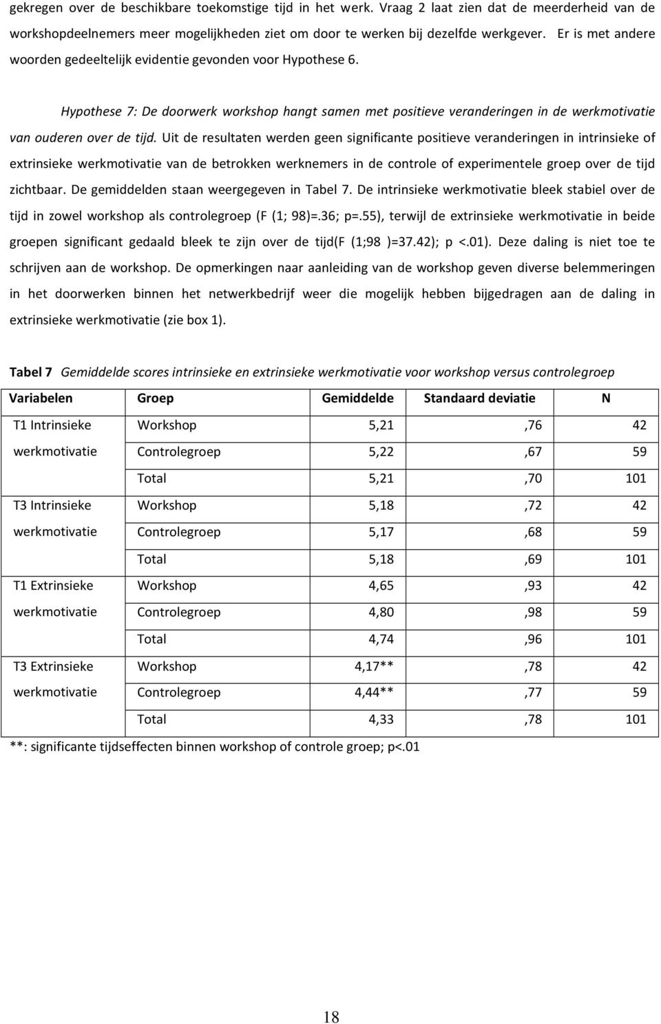 Uit de resultaten werden geen significante positieve veranderingen in intrinsieke of extrinsieke werkmotivatie van de betrokken werknemers in de controle of experimentele groep over de tijd zichtbaar.